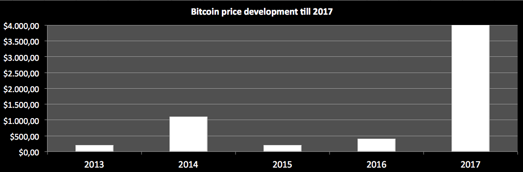 Bitcoin price till 2017