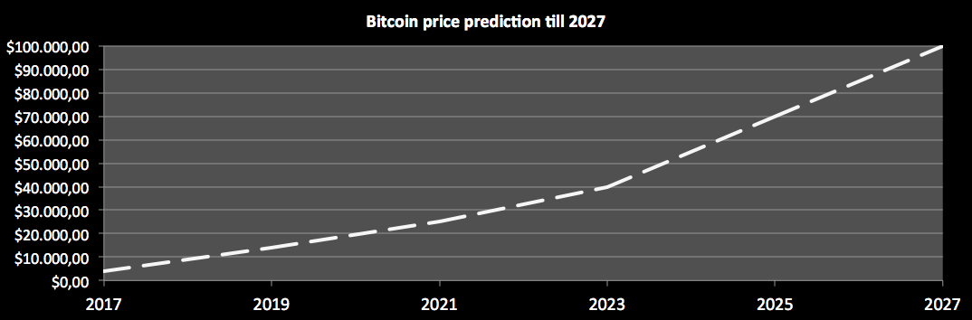 Why invest in cryptocurrency