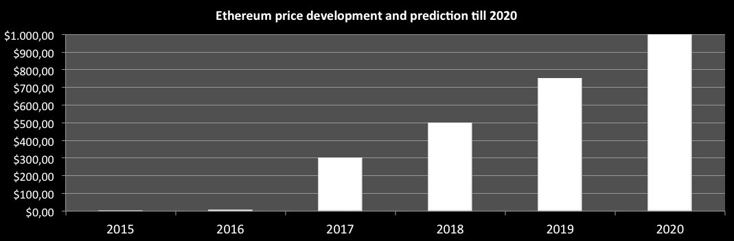 Why invest in cryptocurrency